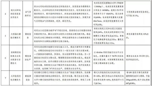 綠色技術(shù)推廣目錄名單公示 引領(lǐng)產(chǎn)業(yè)升級(jí)與可持續(xù)發(fā)展新浪潮